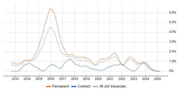 Job vacancy trend for Big Data in Warwickshire Job vacancy trend for Big Data in Warwickshire