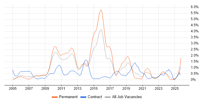 Billing job vacancy trend in Warwickshire Billing job vacancy trend in Warwickshire