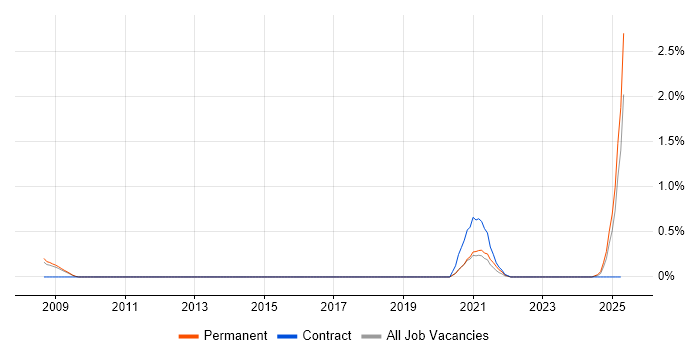 Job vacancy trend for Biology in Warwickshire Job vacancy trend for Biology in Warwickshire