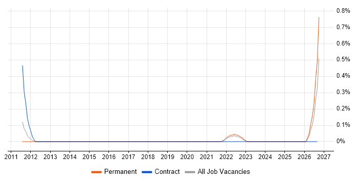 Biopharmaceutical job vacancy trend in Warwickshire