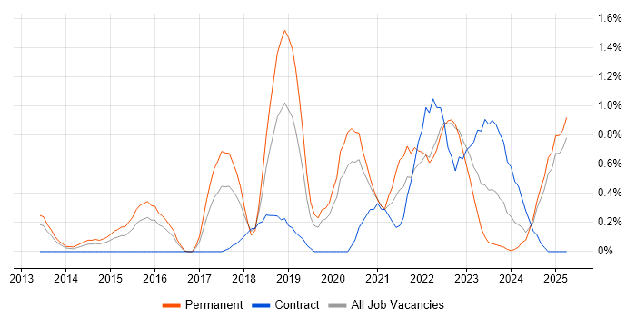 Job vacancy trend for Bitbucket in Warwickshire Job vacancy trend for Bitbucket in Warwickshire