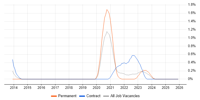 BitLocker job vacancy trend in Warwickshire
