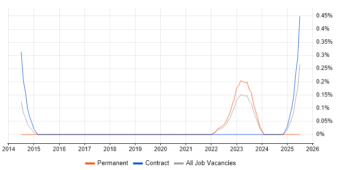 Job vacancy trend for Blender in Warwickshire Job vacancy trend for Blender in Warwickshire