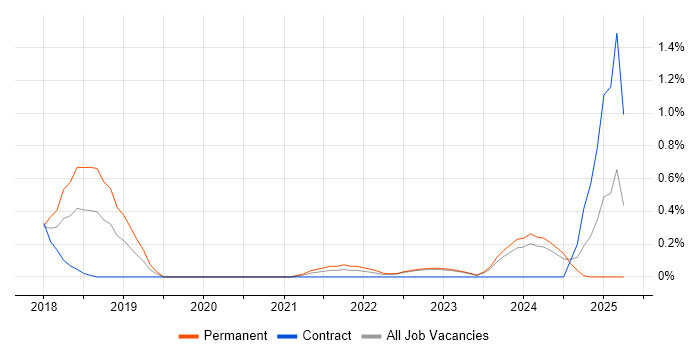 Job vacancy trend for Blockchain in Warwickshire Job vacancy trend for Blockchain in Warwickshire