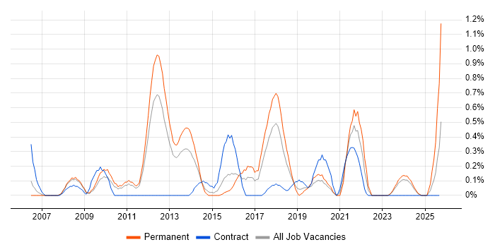 Blog job vacancy trend in Warwickshire Blog job vacancy trend in Warwickshire
