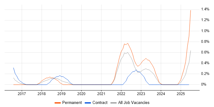 Job vacancy trend for Blue Prism in Warwickshire Job vacancy trend for Blue Prism in Warwickshire