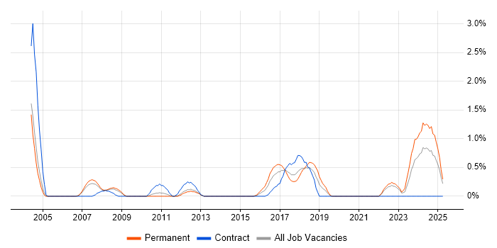 Job vacancy trend for Bluetooth in Warwickshire Job vacancy trend for Bluetooth in Warwickshire