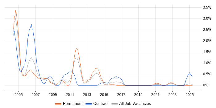 Job vacancy trend for BMC PATROL in Warwickshire Job vacancy trend for BMC PATROL in Warwickshire