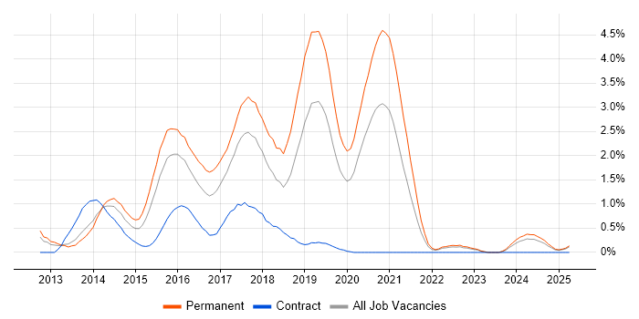 Job vacancy trend for Bootstrap in Warwickshire Job vacancy trend for Bootstrap in Warwickshire