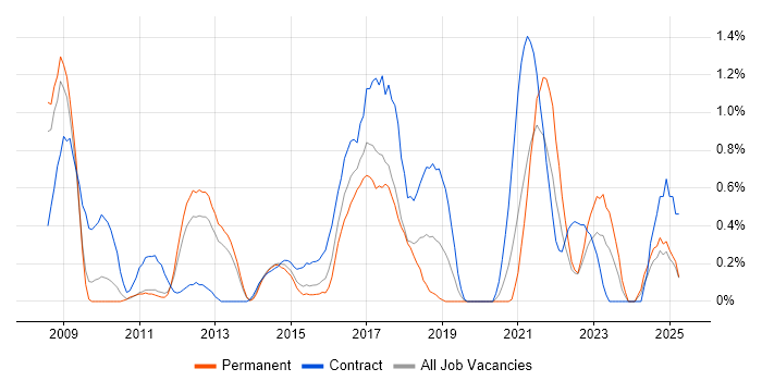 Job vacancy trend for BPMN in Warwickshire