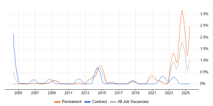 Job vacancy trend for Broadband in Warwickshire