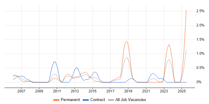 Job vacancy trend for BT in Warwickshire