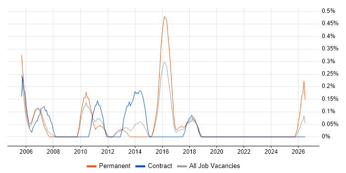 Budget Control job vacancy trend in Warwickshire