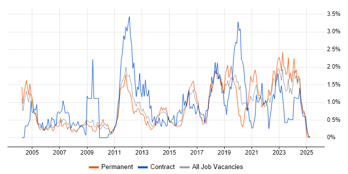 Job vacancy trend for Budget Management in Warwickshire Job vacancy trend for Budget Management in Warwickshire