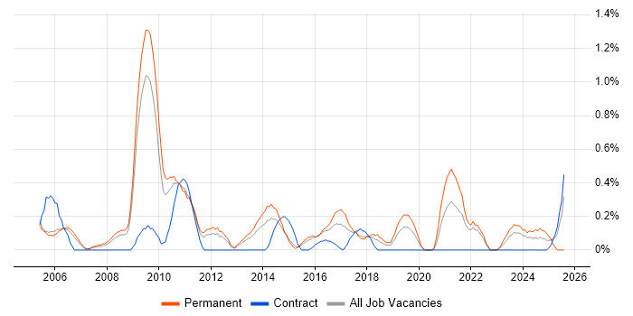 Job vacancy trend for Budget Responsibility in Warwickshire