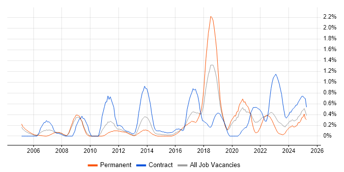 Job vacancy trend for Budgeting and Forecasting in Warwickshire Job vacancy trend for Budgeting and Forecasting in Warwickshire