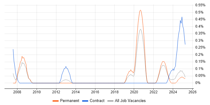 Job vacancy trend for Budgeting and Resource Allocation in Warwickshire Job vacancy trend for Budgeting and Resource Allocation in Warwickshire
