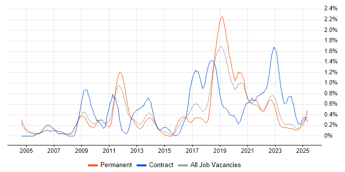 Job vacancy trend for Budgeting in Warwickshire Job vacancy trend for Budgeting in Warwickshire