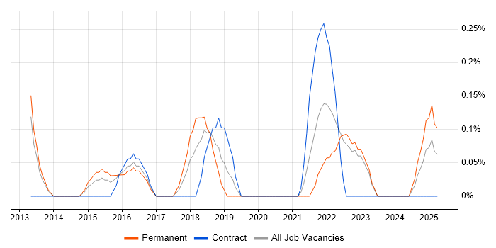 Job vacancy trend for Build Automation in Warwickshire Job vacancy trend for Build Automation in Warwickshire