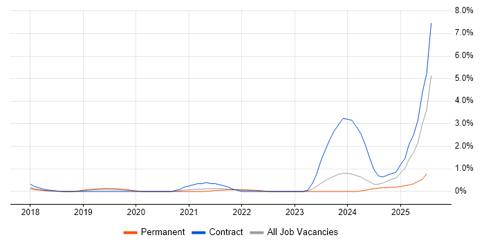 Job vacancy trend for Building Information Modelling in Warwickshire Job vacancy trend for Building Information Modelling in Warwickshire