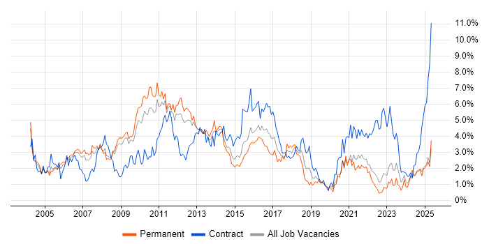 Job vacancy trend for Business Analysis in Warwickshire Job vacancy trend for Business Analysis in Warwickshire