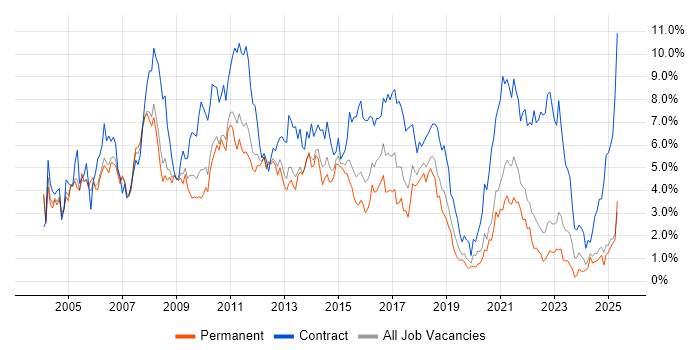 Job vacancy trend for Business Analyst in Warwickshire