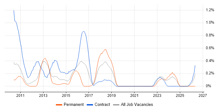 Business Architect job vacancy trend in Warwickshire