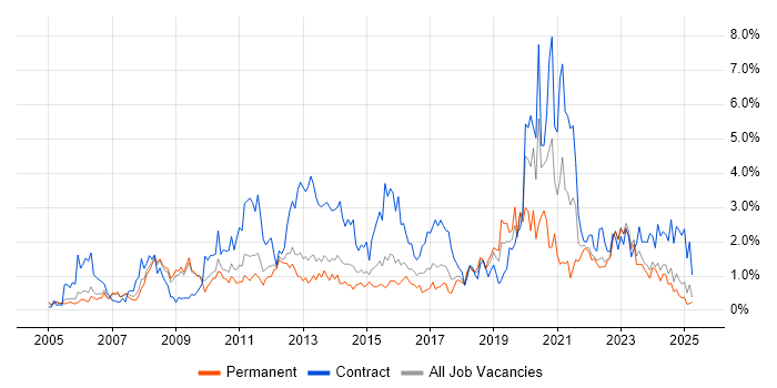 Job vacancy trend for Business Case in Warwickshire Job vacancy trend for Business Case in Warwickshire