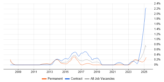 Job vacancy trend for Business Change Management in Warwickshire Job vacancy trend for Business Change Management in Warwickshire