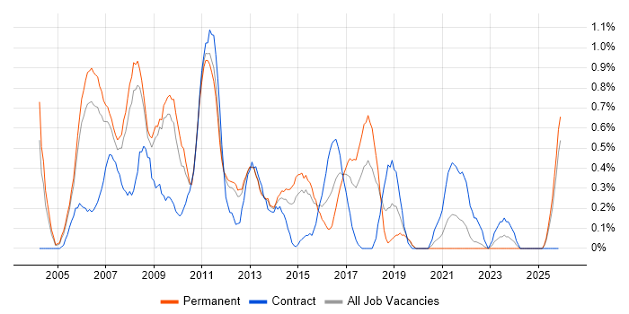 Business Consultant job vacancy trend in Warwickshire