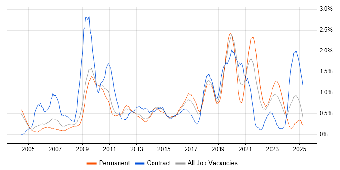 Job vacancy trend for Business Continuity in Warwickshire Job vacancy trend for Business Continuity in Warwickshire