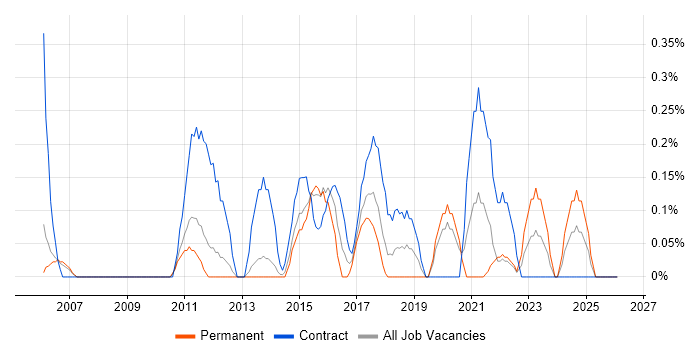Business Data Analyst job vacancy trend in Warwickshire
