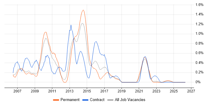 Business Developer job vacancy trend in Warwickshire