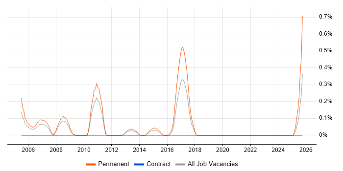 Business Development Executive job vacancy trend in Warwickshire