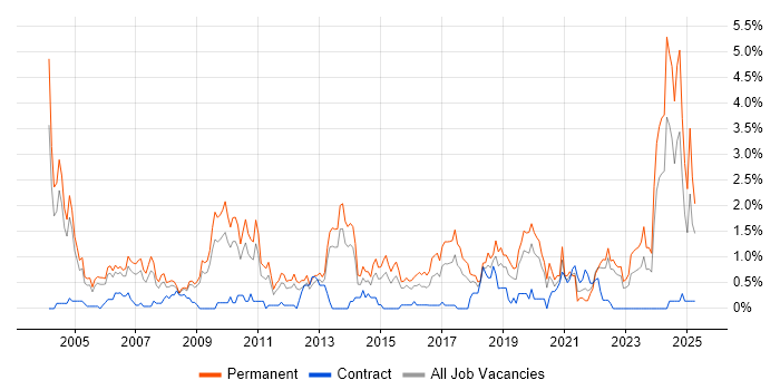 Job vacancy trend for Business Development in Warwickshire Job vacancy trend for Business Development in Warwickshire