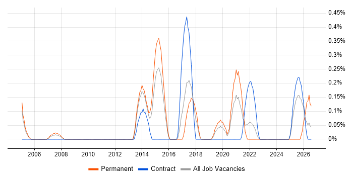 Business Forecasting job vacancy trend in Warwickshire