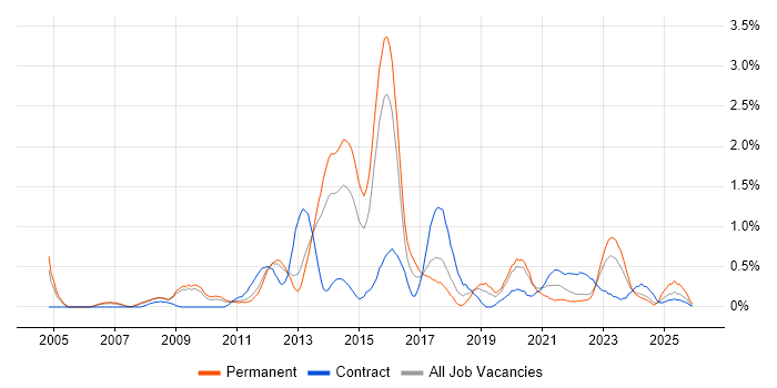 Business Intelligence Analyst job vacancy trend in Warwickshire