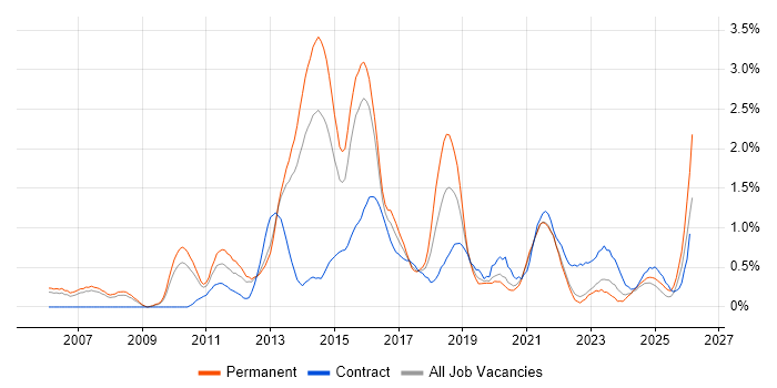 Business Intelligence Developer job vacancy trend in Warwickshire