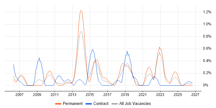 Business Intelligence Manager job vacancy trend in Warwickshire