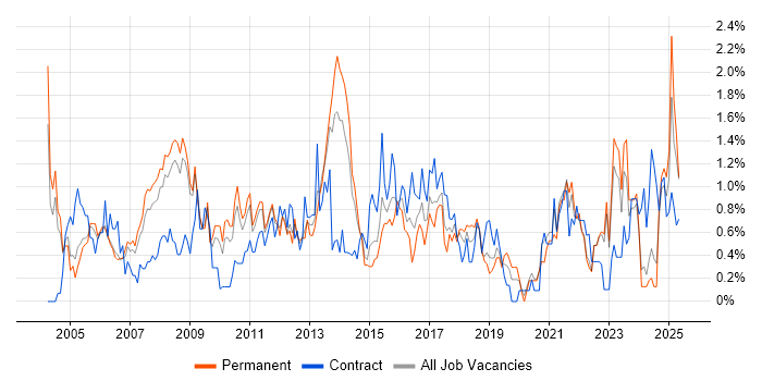 Job vacancy trend for Business Manager in Warwickshire Job vacancy trend for Business Manager in Warwickshire