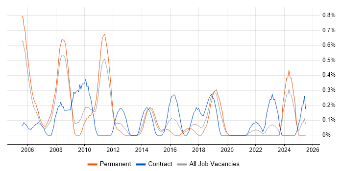 Job vacancy trend for Business Process Analysis in Warwickshire