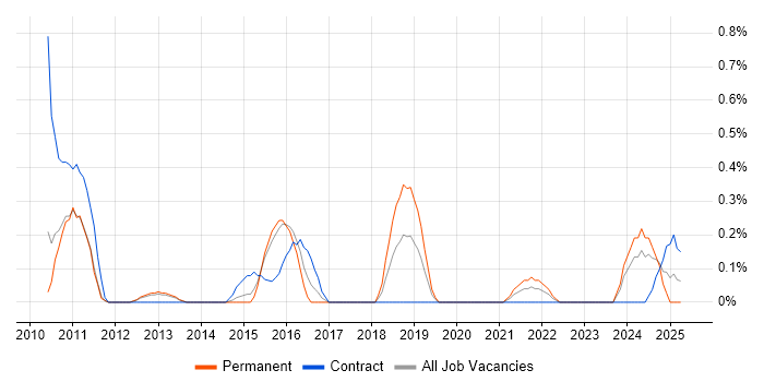 Job vacancy trend for Business Solution Architect in Warwickshire Job vacancy trend for Business Solution Architect in Warwickshire