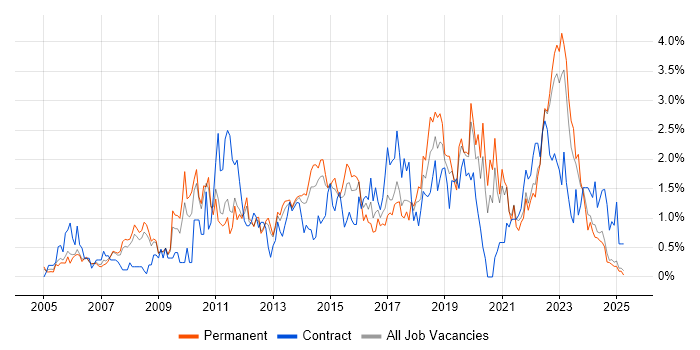 Job vacancy trend for Business Strategy in Warwickshire Job vacancy trend for Business Strategy in Warwickshire