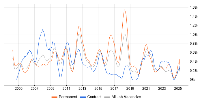 Job vacancy trend for Business Systems Analyst in Warwickshire