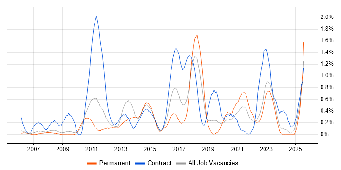 Job vacancy trend for Business Transformation in Warwickshire Job vacancy trend for Business Transformation in Warwickshire