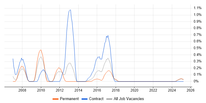 Job vacancy trend for BusinessObjects Web Intelligence in Warwickshire Job vacancy trend for BusinessObjects Web Intelligence in Warwickshire