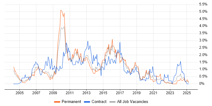 Job vacancy trend for BusinessObjects in Warwickshire Job vacancy trend for BusinessObjects in Warwickshire