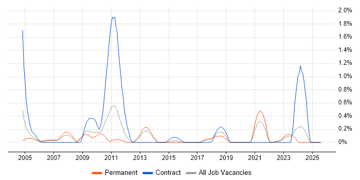 Job vacancy trend for Buyer in Warwickshire