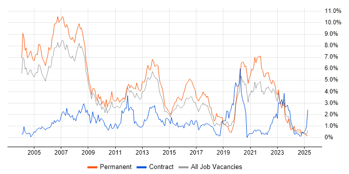Job vacancy trend for C++ in Warwickshire