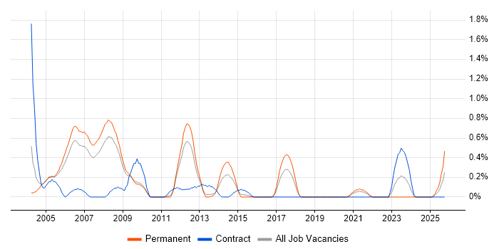 C Developer job vacancy trend in Warwickshire